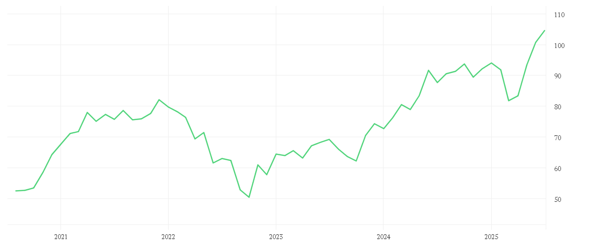 Chart zur Entwicklung der letzten fünf Jahre von iShares MSCI Taiwan UCITS ETF USD (Dist)