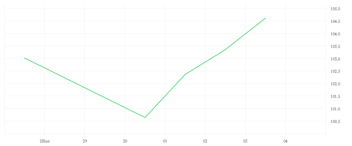 Chart zur Tagesentwicklung von iShares MSCI Taiwan UCITS ETF USD (Dist)