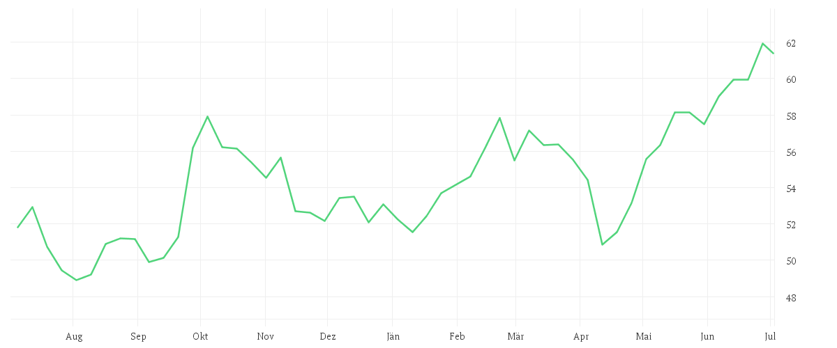 Chart zur Jahresentwicklung von iShares MSCI AC Far East ex-Japan UCITS ETF USD (Dist)