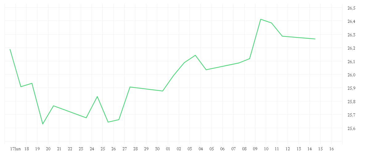Chart zur Monatsentwicklung von Xtrackers Euro Stoxx Quality Dividend UCITS ETF 1D