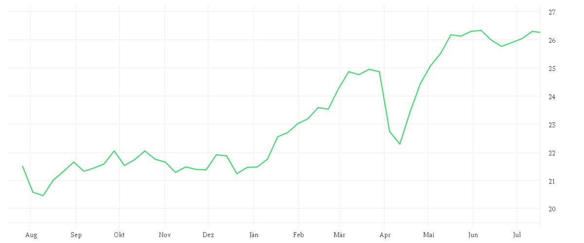 Chart zur Jahresentwicklung von Xtrackers Euro Stoxx Quality Dividend UCITS ETF 1D