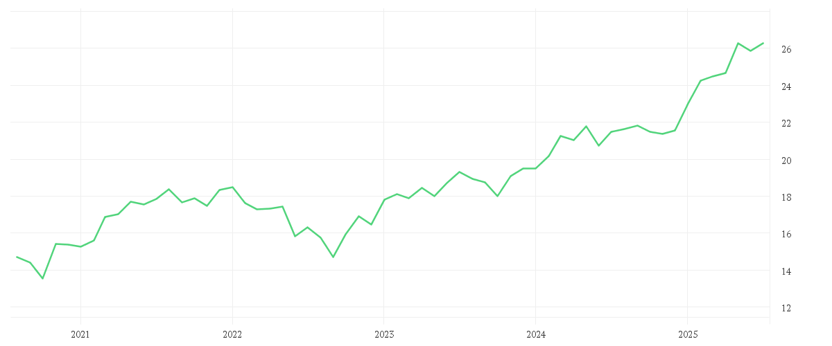 Chart zur Entwicklung der letzten fünf Jahre von Xtrackers Euro Stoxx Quality Dividend UCITS ETF 1D