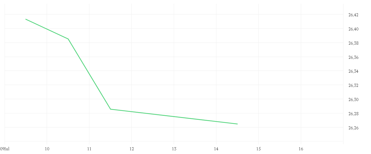 Chart zur Tagesentwicklung von Xtrackers Euro Stoxx Quality Dividend UCITS ETF 1D