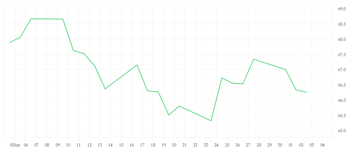 Chart zur Monatsentwicklung von Xtrackers MSCI Europe Financials Screened UCITS ETF 1C
