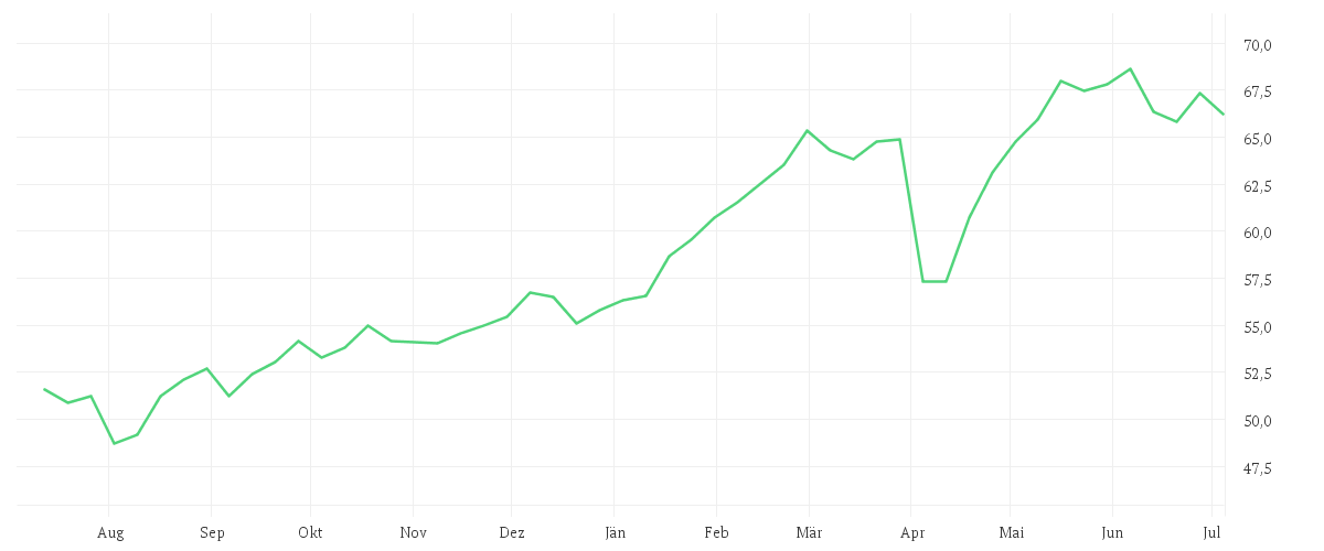Chart zur Jahresentwicklung von Xtrackers MSCI Europe Financials Screened UCITS ETF 1C