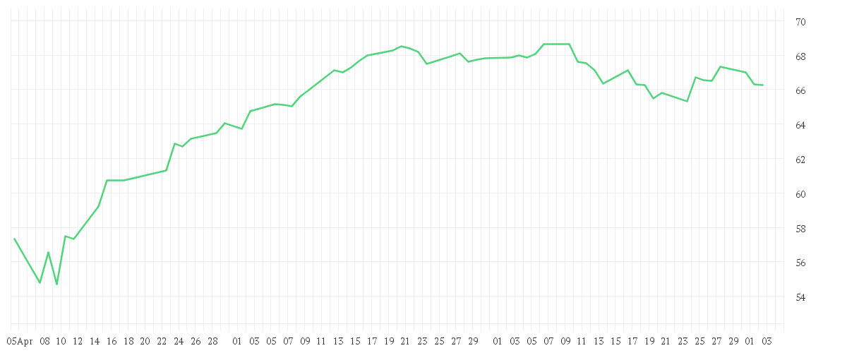 Chart zur Entwicklung der letzten drei Monate von Xtrackers MSCI Europe Financials Screened UCITS ETF 1C