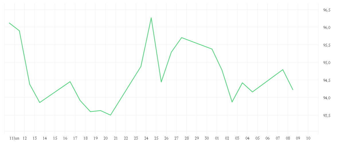 Chart zur Monatsentwicklung von Xtrackers MSCI Europe Communication Services Screened UCITS ETF 1C