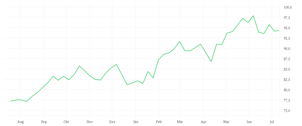 Chart zur Jahresentwicklung von Xtrackers MSCI Europe Communication Services Screened UCITS ETF 1C