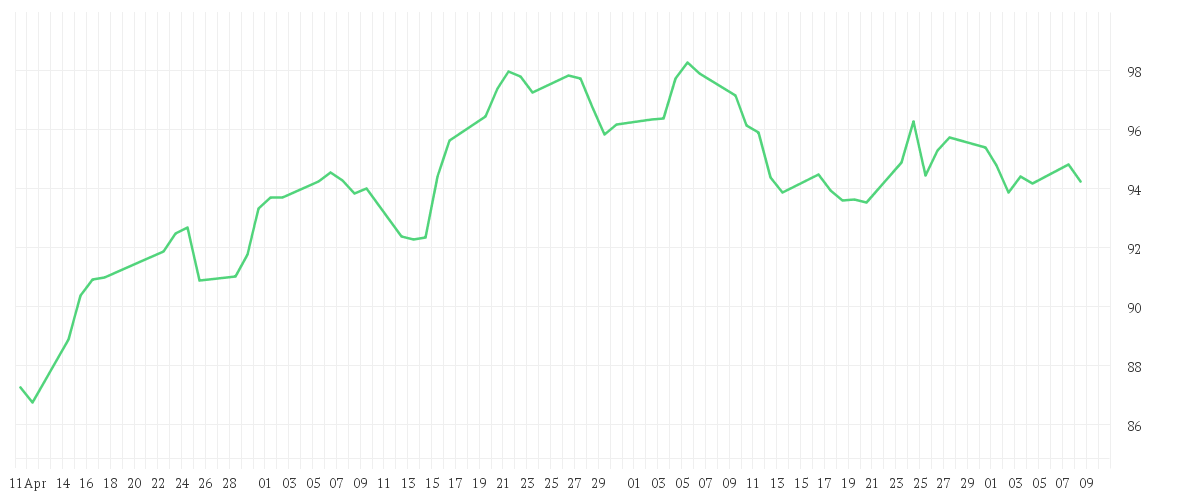 Chart zur Entwicklung der letzten drei Monate von Xtrackers MSCI Europe Communication Services Screened UCITS ETF 1C