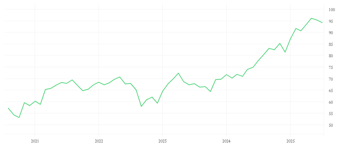 Chart zur Entwicklung der letzten fünf Jahre von Xtrackers MSCI Europe Communication Services Screened UCITS ETF 1C