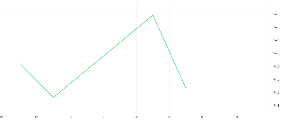 Chart zur Tagesentwicklung von Xtrackers MSCI Europe Communication Services Screened UCITS ETF 1C
