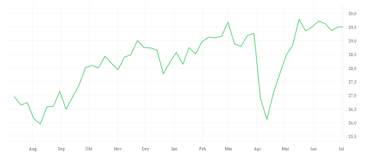 Chart zur Jahresentwicklung von Xtrackers Stoxx Global Select Dividend 100 Swap UCITS ETF 1D
