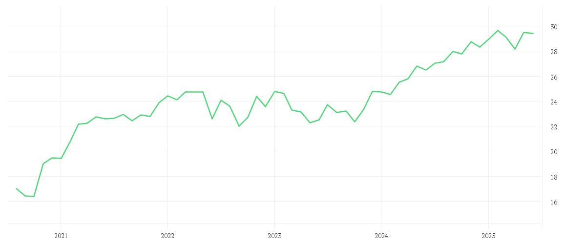 Chart zur Entwicklung der letzten fünf Jahre von Xtrackers Stoxx Global Select Dividend 100 Swap UCITS ETF 1D