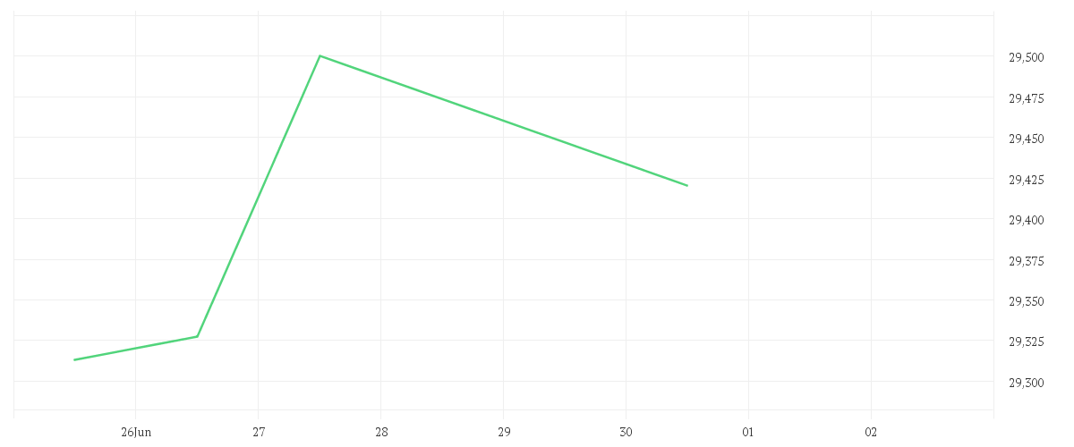 Chart zur Tagesentwicklung von Xtrackers Stoxx Global Select Dividend 100 Swap UCITS ETF 1D