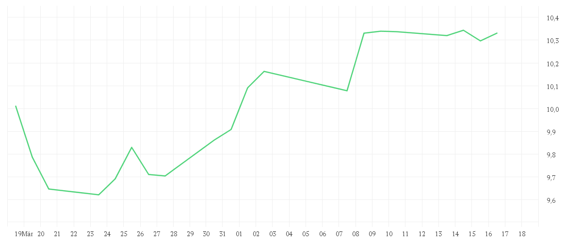 Chart zur Monatsentwicklung von Xtrackers FTSE 100 Income UCITS ETF 1D