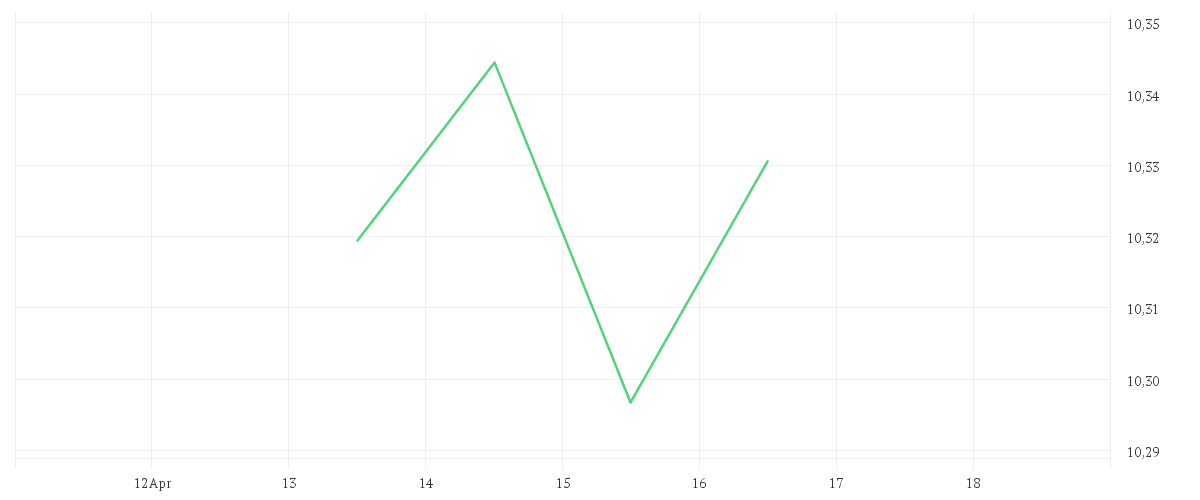 Chart zur Wochenentwicklung von Xtrackers FTSE 100 Income UCITS ETF 1D