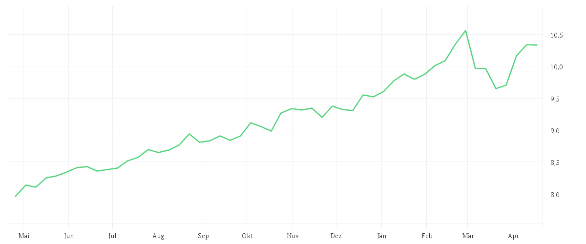 Chart zur Jahresentwicklung von Xtrackers FTSE 100 Income UCITS ETF 1D