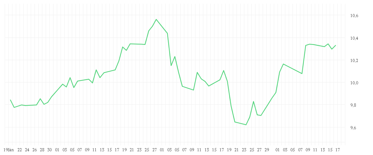Chart zur Entwicklung der letzten drei Monate von Xtrackers FTSE 100 Income UCITS ETF 1D