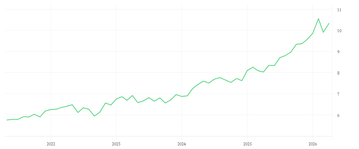 Chart zur Entwicklung der letzten fünf Jahre von Xtrackers FTSE 100 Income UCITS ETF 1D