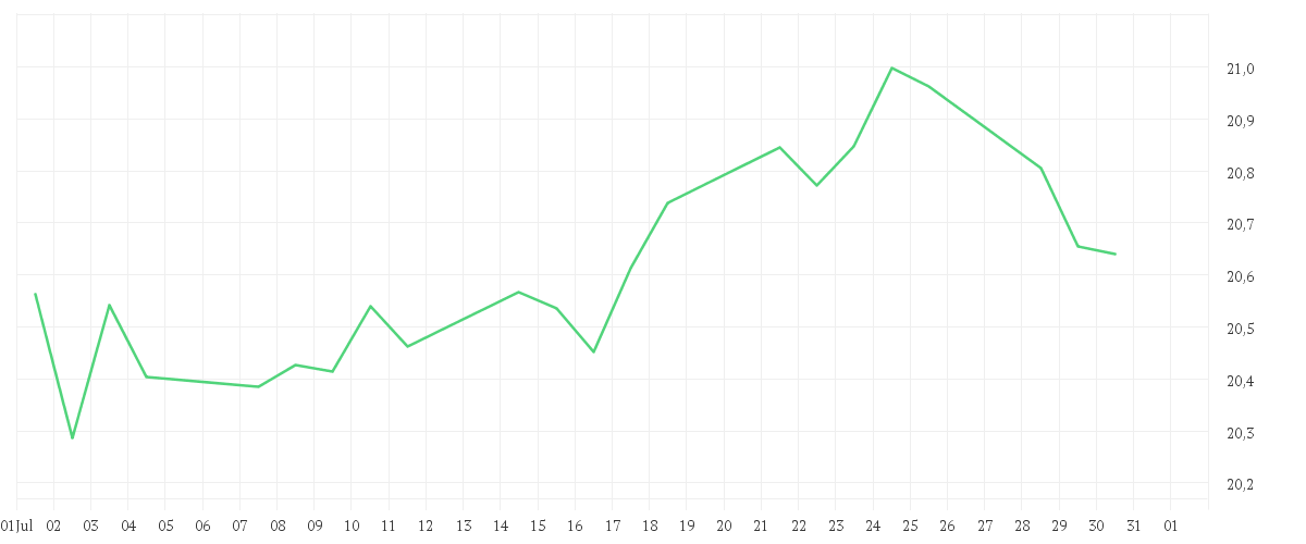 Chart zur Monatsentwicklung von Xtrackers FTSE 250 UCITS ETF 1D