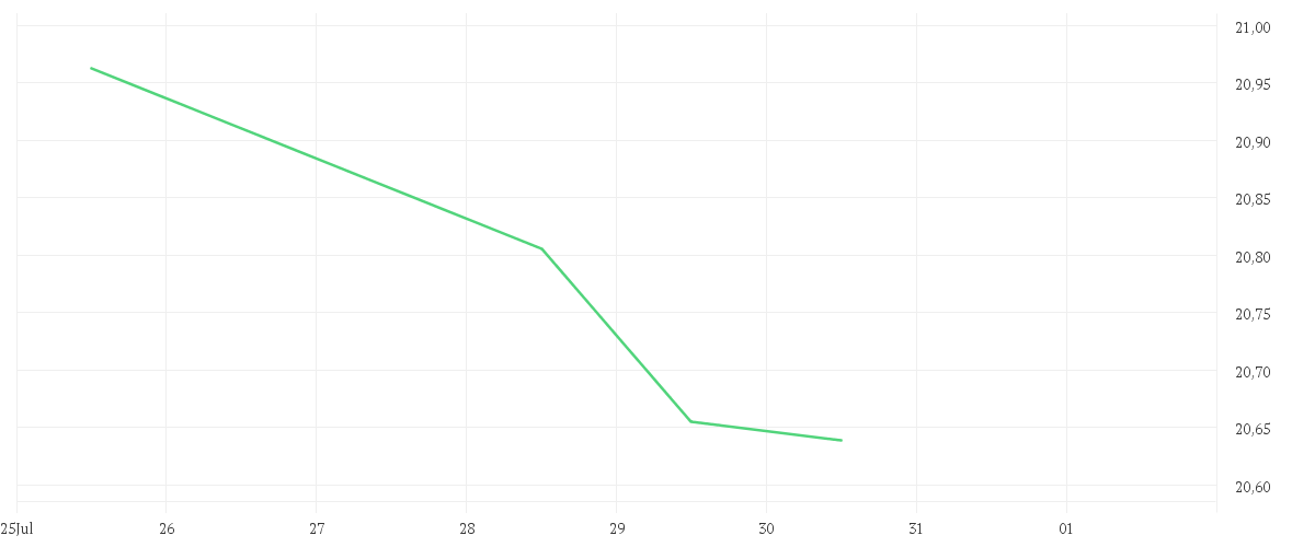 Chart zur Wochenentwicklung von Xtrackers FTSE 250 UCITS ETF 1D