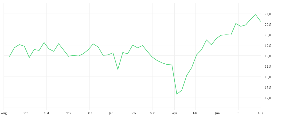 Chart zur Jahresentwicklung von Xtrackers FTSE 250 UCITS ETF 1D