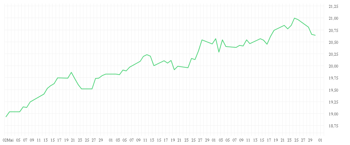 Chart zur Entwicklung der letzten drei Monate von Xtrackers FTSE 250 UCITS ETF 1D