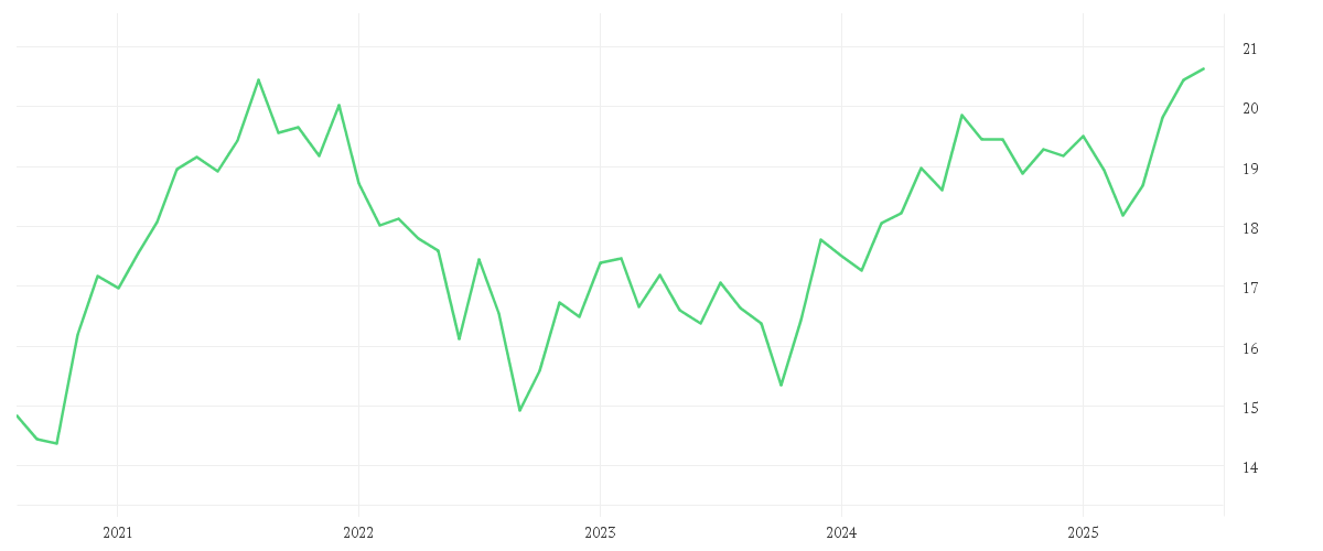 Chart zur Entwicklung der letzten fünf Jahre von Xtrackers FTSE 250 UCITS ETF 1D