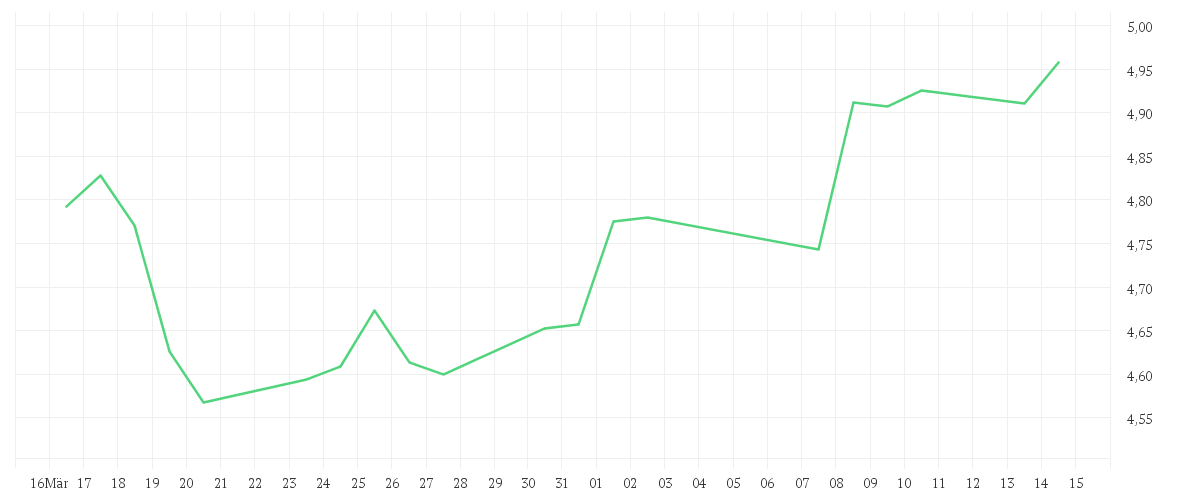 Chart zur Monatsentwicklung von Xtrackers MSCI UK ESG UCITS ETF 1D