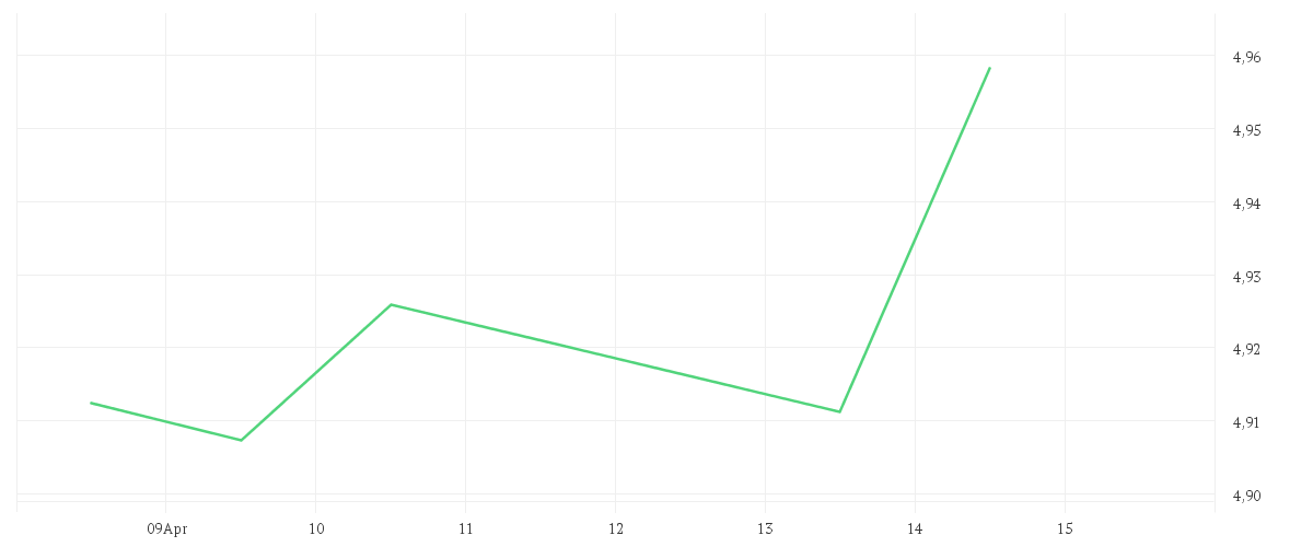 Chart zur Wochenentwicklung von Xtrackers MSCI UK ESG UCITS ETF 1D