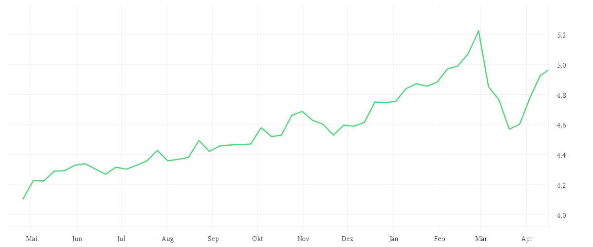Chart zur Jahresentwicklung von Xtrackers MSCI UK ESG UCITS ETF 1D
