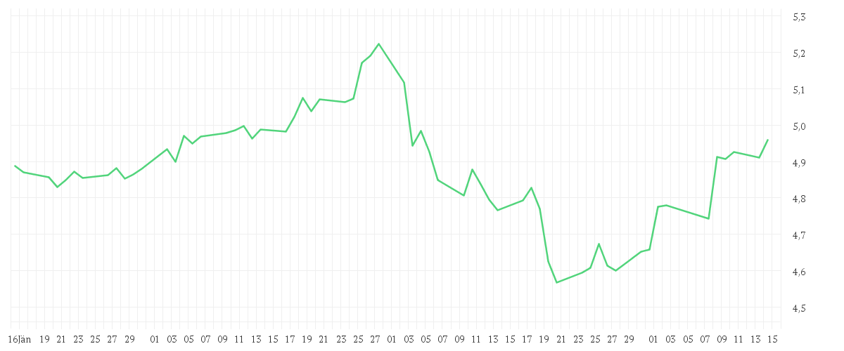 Chart zur Entwicklung der letzten drei Monate von Xtrackers MSCI UK ESG UCITS ETF 1D