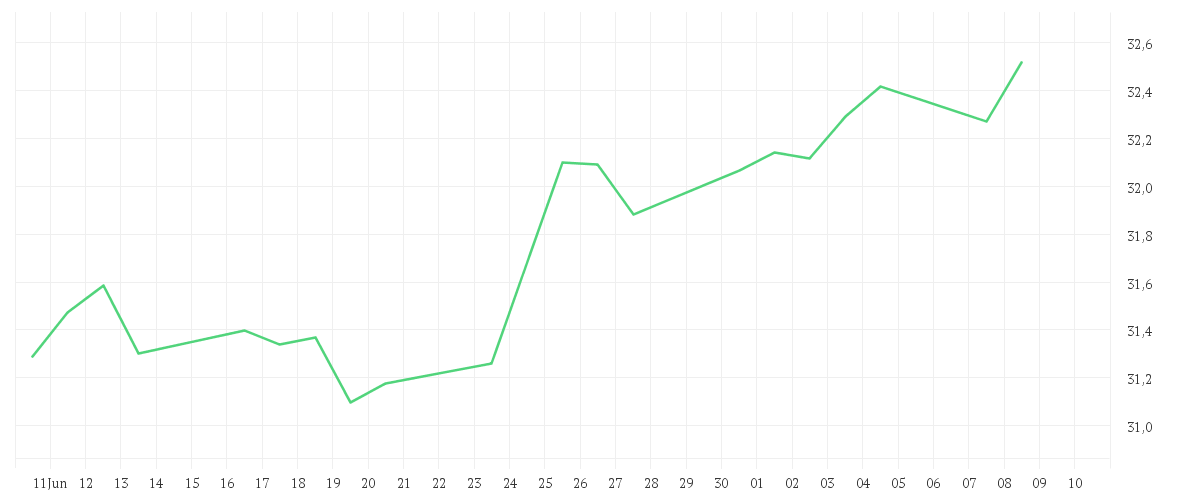 Chart zur Monatsentwicklung von Xtrackers MSCI China A UCITS ETF 1C