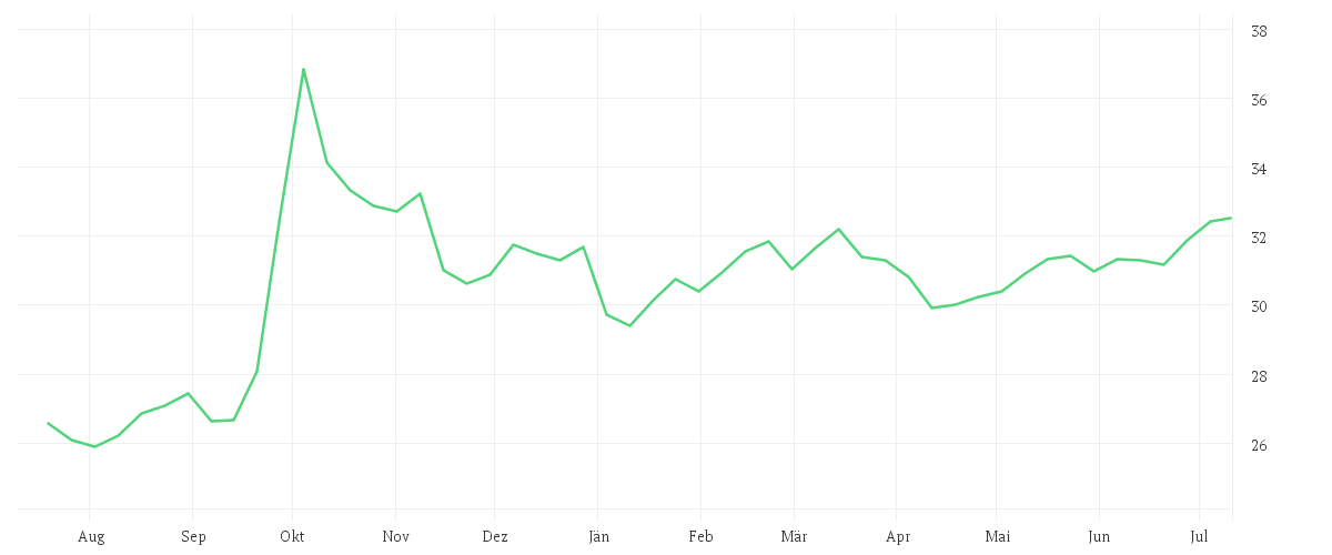 Chart zur Jahresentwicklung von Xtrackers MSCI China A UCITS ETF 1C
