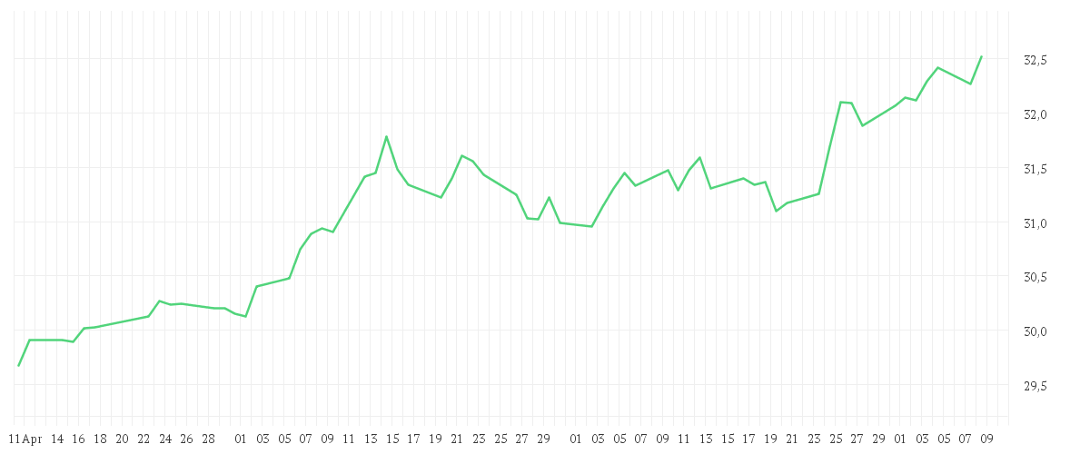 Chart zur Entwicklung der letzten drei Monate von Xtrackers MSCI China A UCITS ETF 1C
