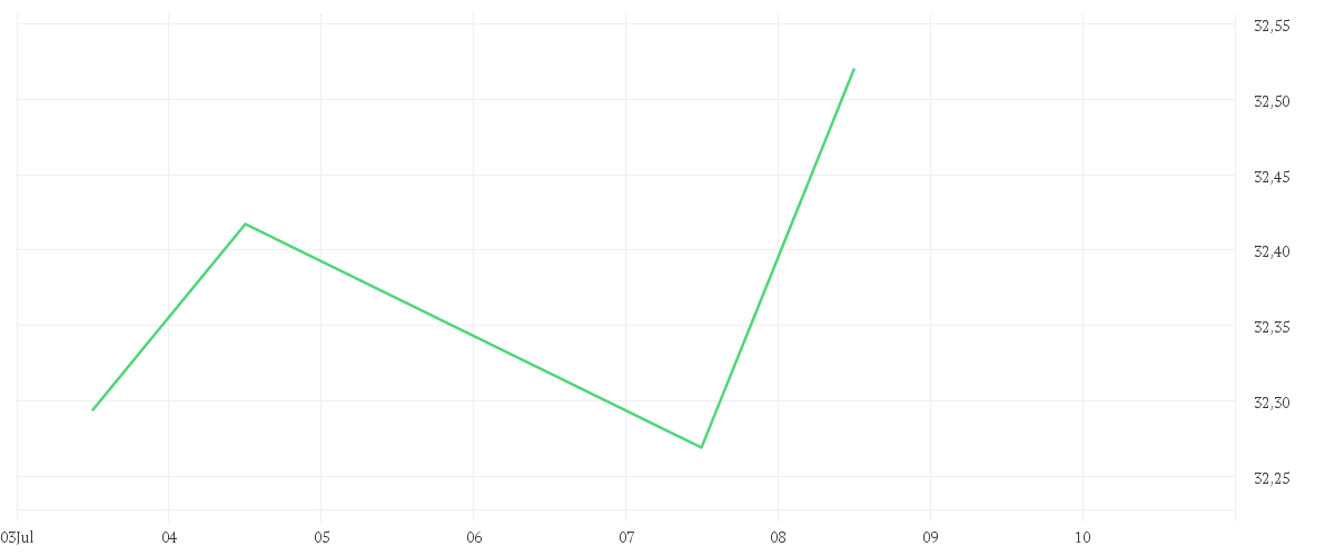 Chart zur Tagesentwicklung von Xtrackers MSCI China A UCITS ETF 1C