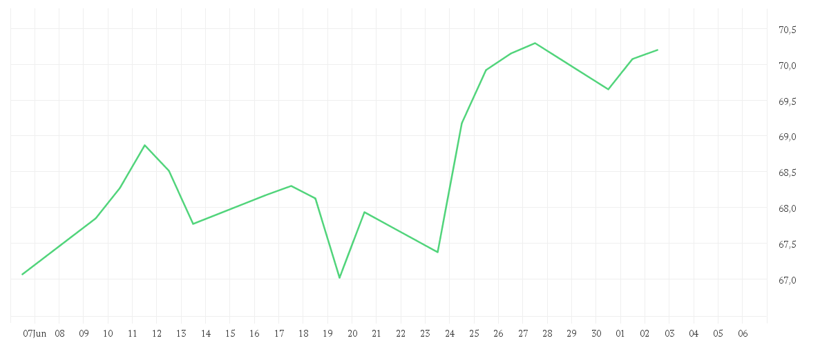 Chart zur Monatsentwicklung von Xtrackers MSCI EM Asia Screened Swap UCITS ETF 1C