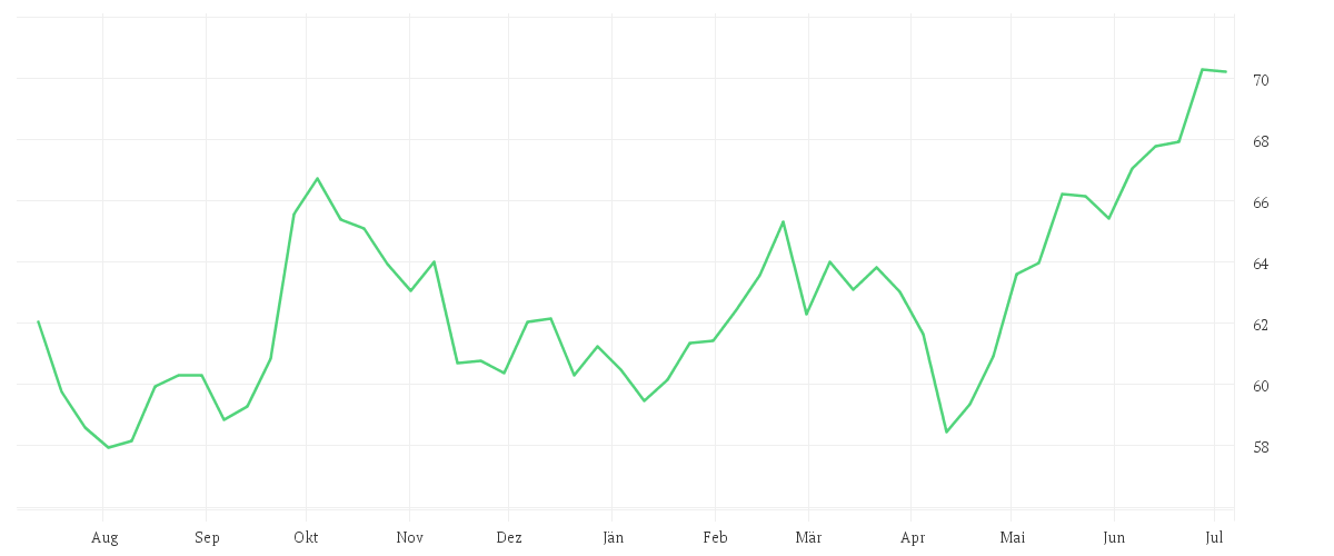 Chart zur Jahresentwicklung von Xtrackers MSCI EM Asia Screened Swap UCITS ETF 1C