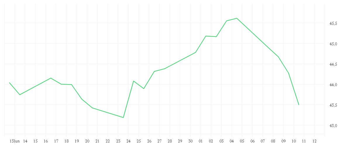 Chart zur Monatsentwicklung von Xtrackers MSCI EM Latin America ESG Swap UCITS ETF 1C