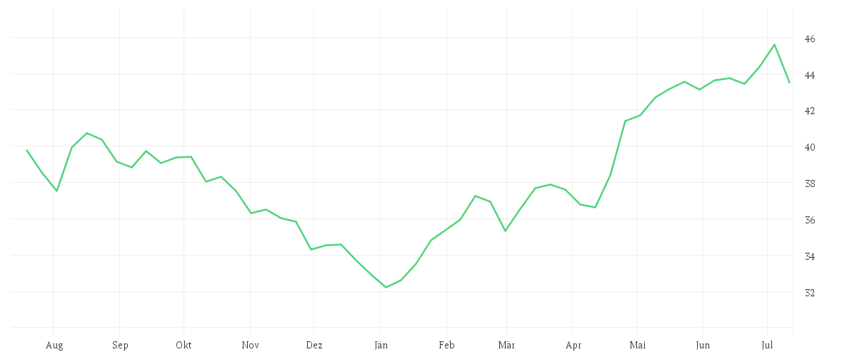 Chart zur Jahresentwicklung von Xtrackers MSCI EM Latin America ESG Swap UCITS ETF 1C