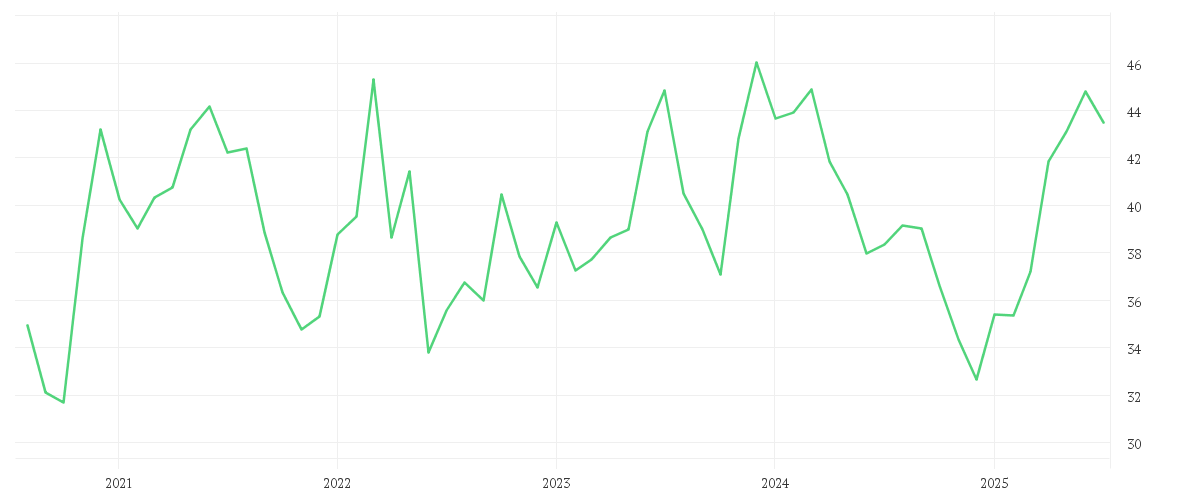 Chart zur Entwicklung der letzten fünf Jahre von Xtrackers MSCI EM Latin America ESG Swap UCITS ETF 1C