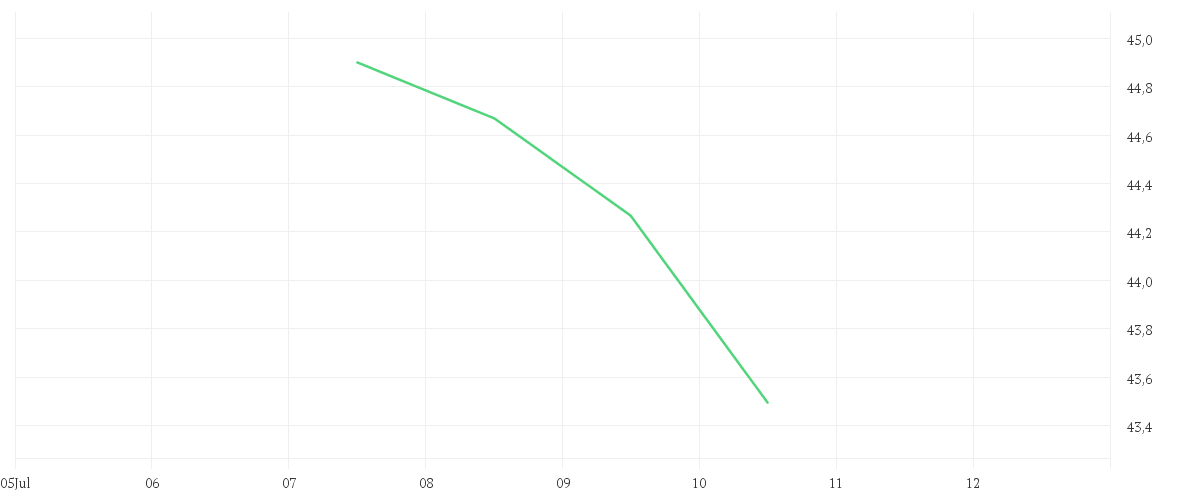 Chart zur Tagesentwicklung von Xtrackers MSCI EM Latin America ESG Swap UCITS ETF 1C
