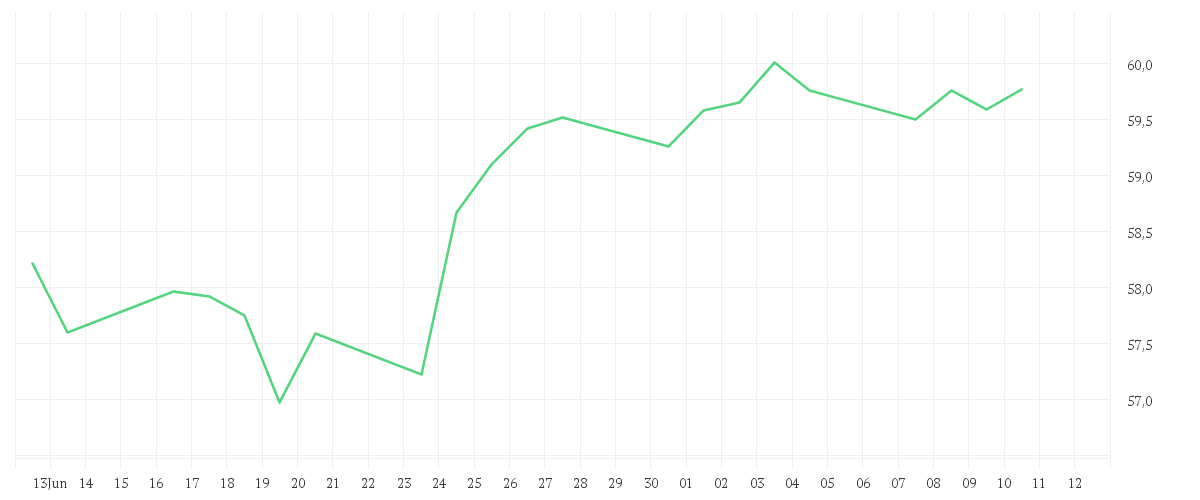 Chart zur Monatsentwicklung von Xtrackers MSCI Emerging Markets Swap UCITS ETF 1C