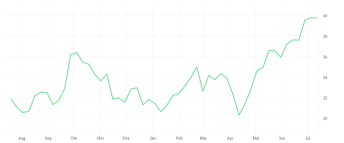 Chart zur Jahresentwicklung von Xtrackers MSCI Emerging Markets Swap UCITS ETF 1C