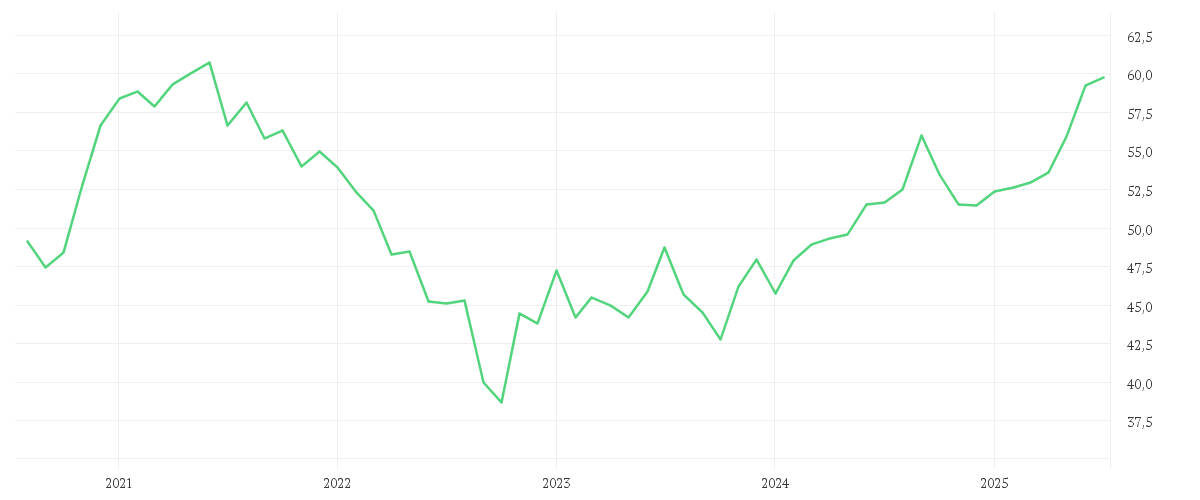 Chart zur Entwicklung der letzten fünf Jahre von Xtrackers MSCI Emerging Markets Swap UCITS ETF 1C