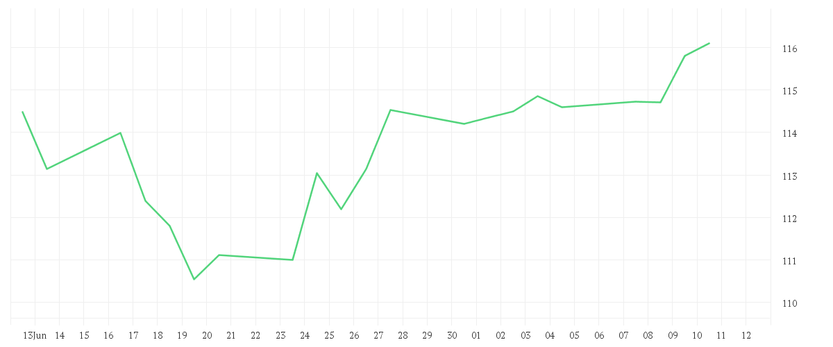 Chart zur Monatsentwicklung von Xtrackers MSCI Europe UCITS ETF 1C