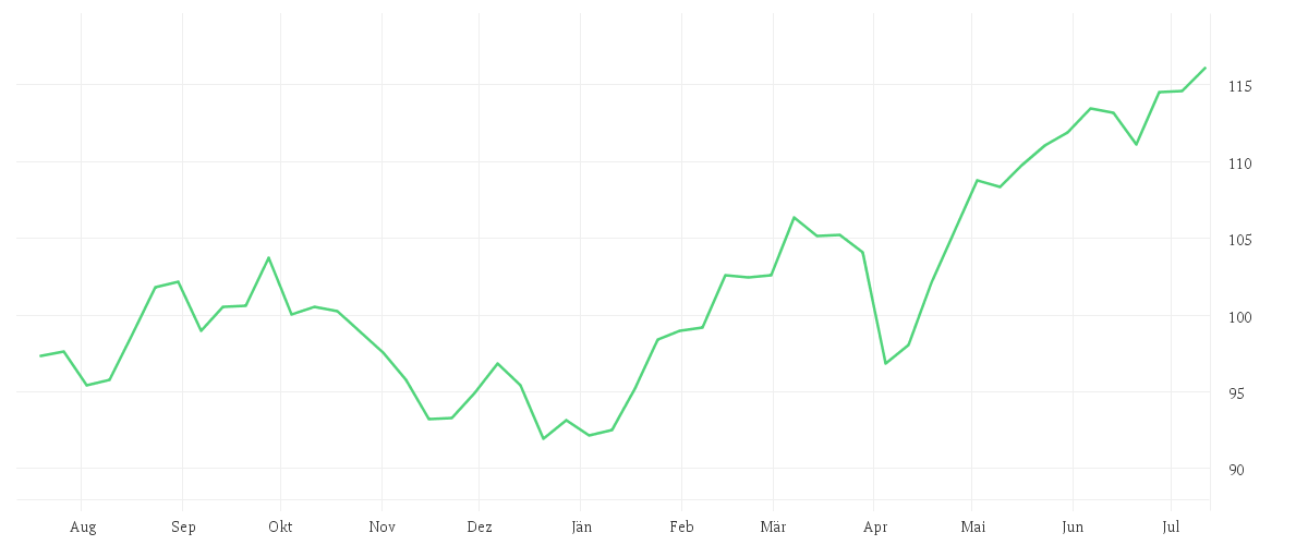 Chart zur Jahresentwicklung von Xtrackers MSCI Europe UCITS ETF 1C