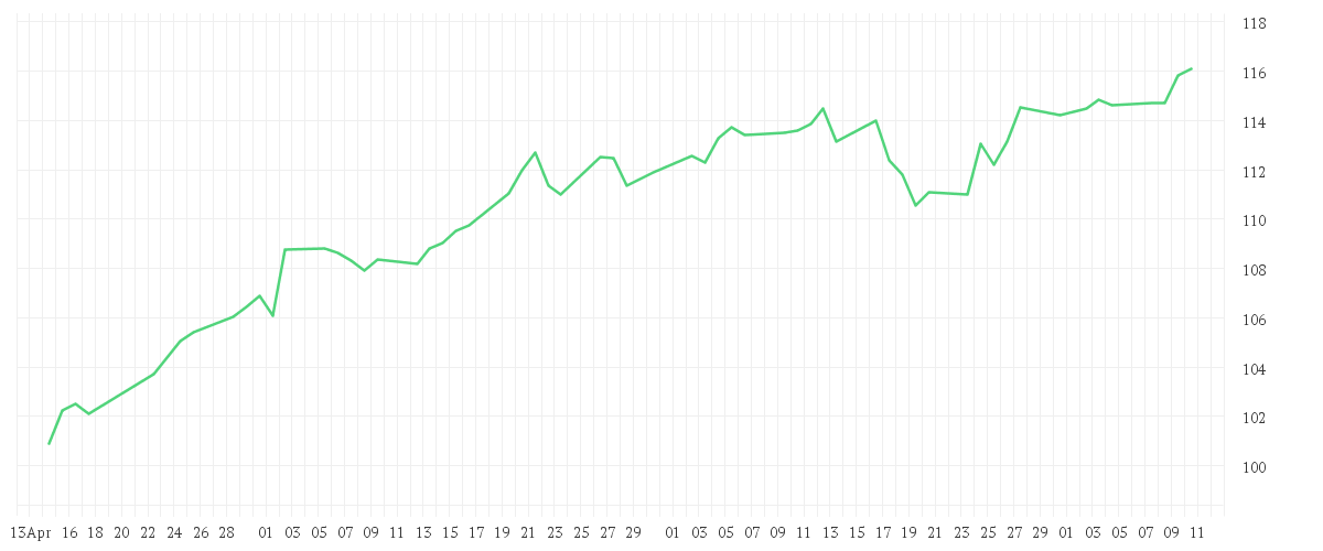 Chart zur Entwicklung der letzten drei Monate von Xtrackers MSCI Europe UCITS ETF 1C