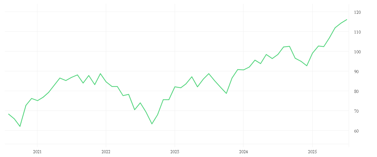 Chart zur Entwicklung der letzten fünf Jahre von Xtrackers MSCI Europe UCITS ETF 1C