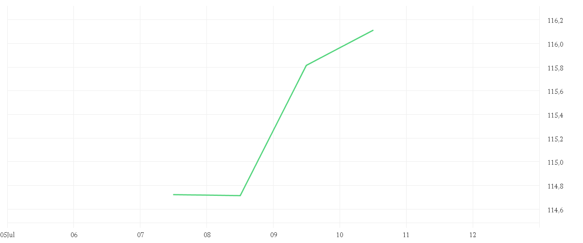 Chart zur Tagesentwicklung von Xtrackers MSCI Europe UCITS ETF 1C